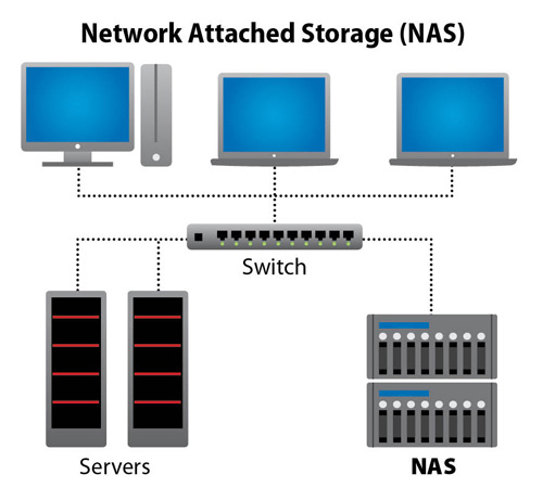 NAS – Network Attached Storage – ce este, la ce se foloseste - Webarts ...
